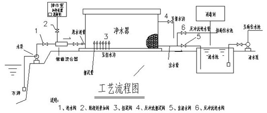 一體化凈水設備工藝流程圖