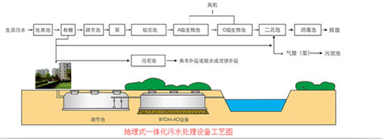 地埋式一體化污水處理設備