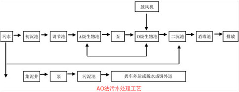 地埋式生活污水處理工藝圖