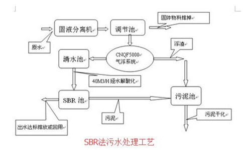 地埋式生活污水處理工藝